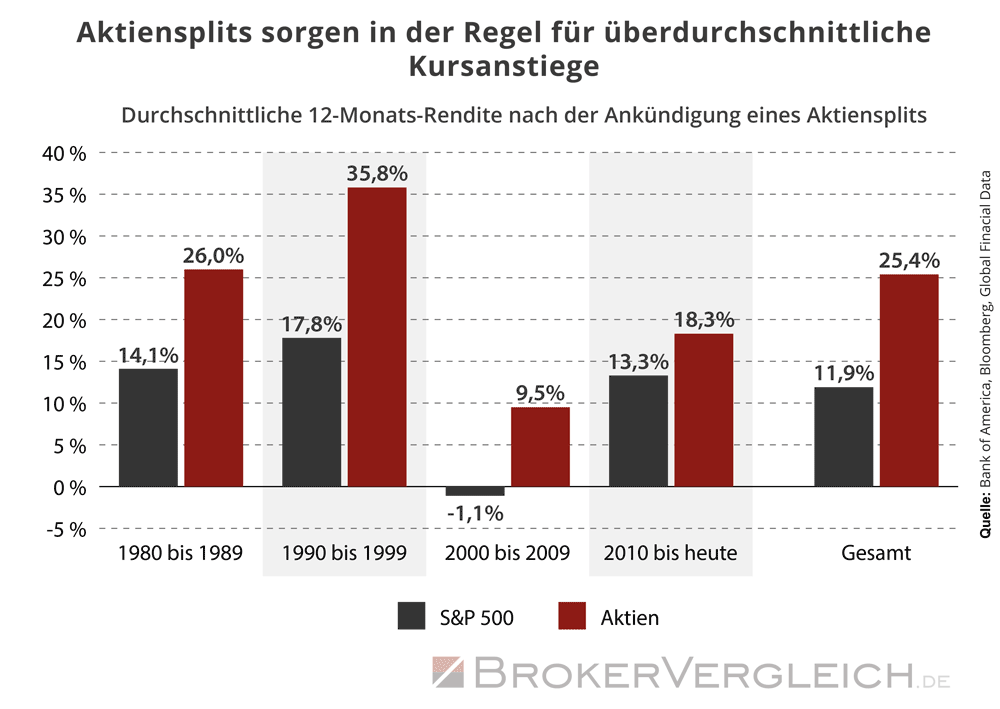 Aktiensplits Renditevergleich mit S&P 500