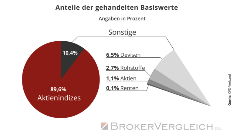 CFDBroker Vergleich 2021 seriöse Broker ohne