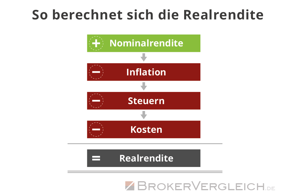 Berechnung der Realrendite (vereinfacht)
