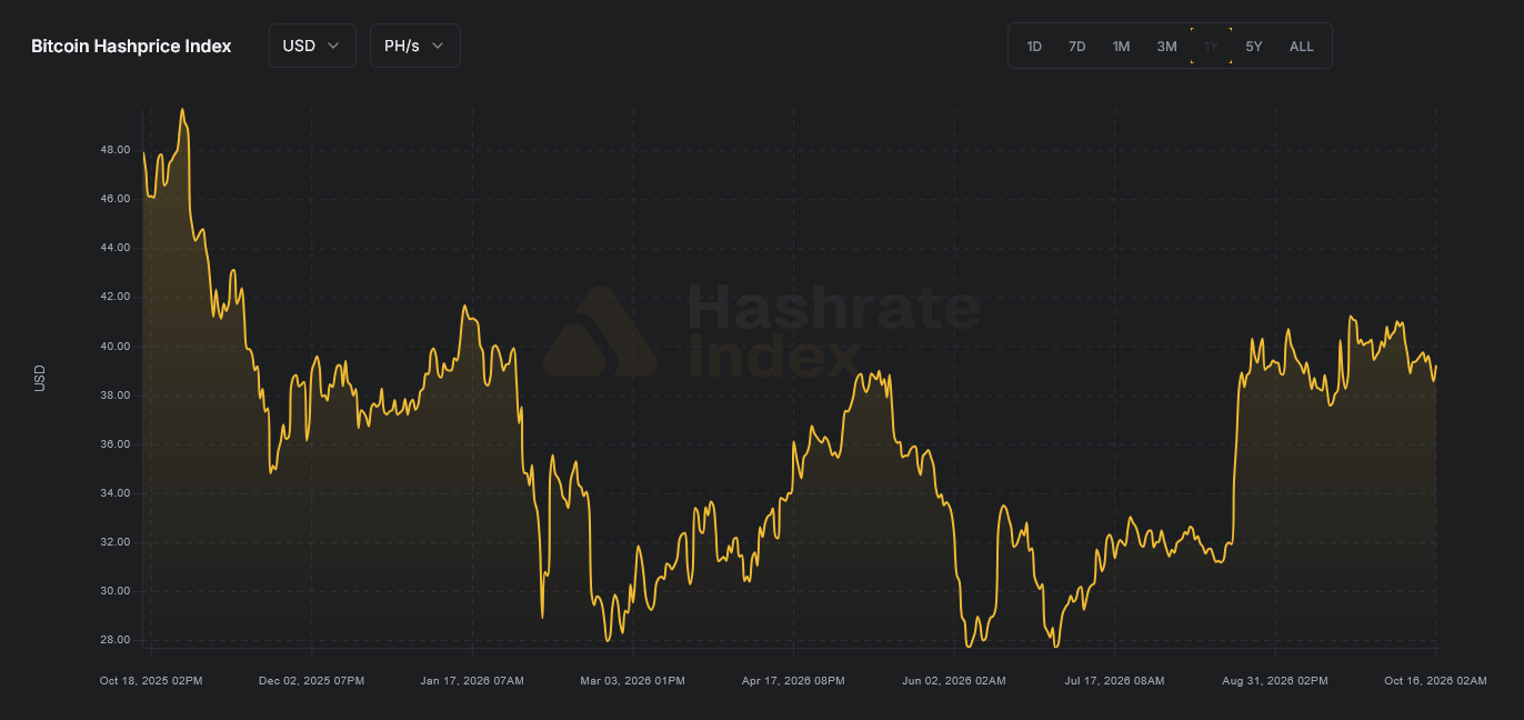 Screenshot eines Hashprice Index BITCOIN