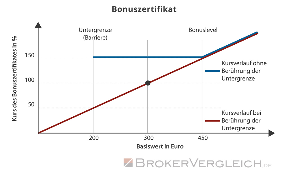 Bonuszertifikate - Funktionsweise, Chancen und Risiken