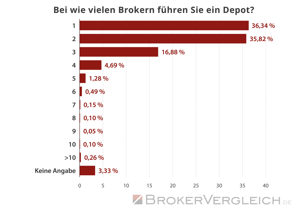 Umfrage Online-Broker 2024 - Anzahl Depots