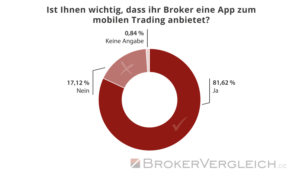 Umfrage Online-Broker 2024 - App-Nutzung