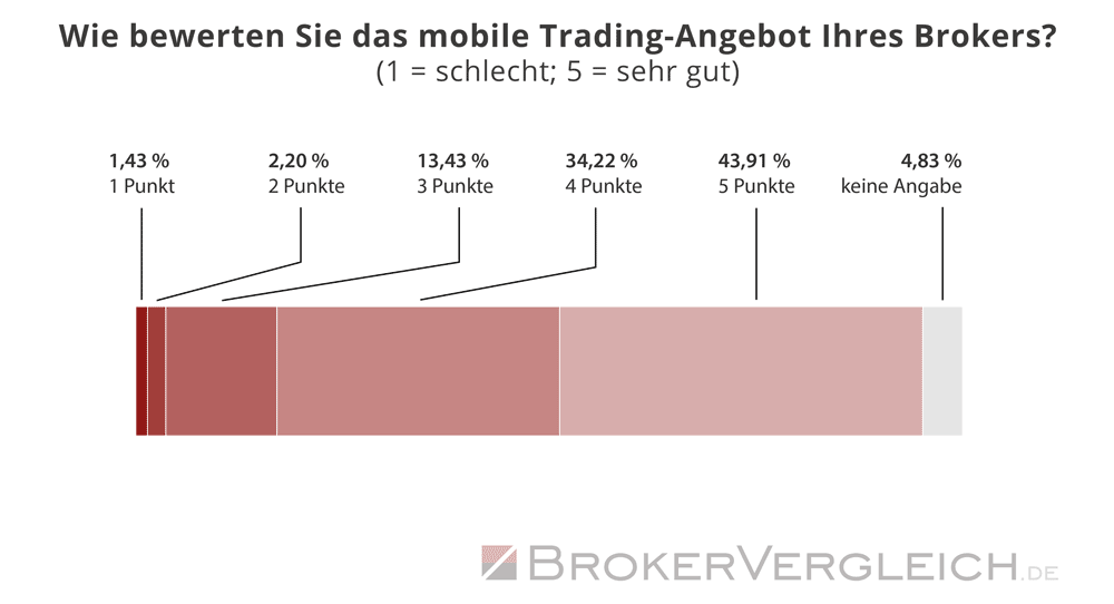 Umfrage Online-Broker 2024 - Bewertung mobile Nutzung