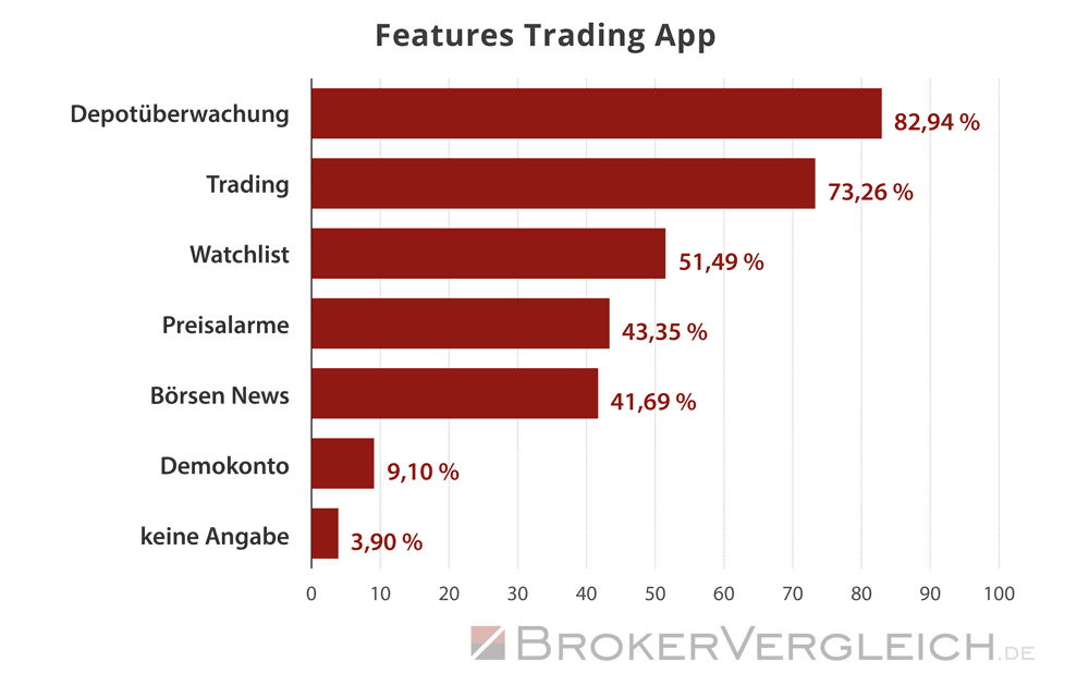 Umfrage Online-Broker 2024 - Feature der Trading App