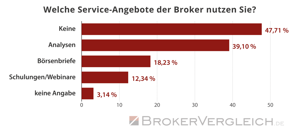 Umfrage Online-Broker 2024 - Serviceangebote