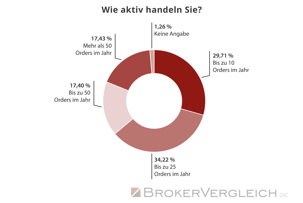 Umfrage Online-Broker 2024 - Handelsaktivität