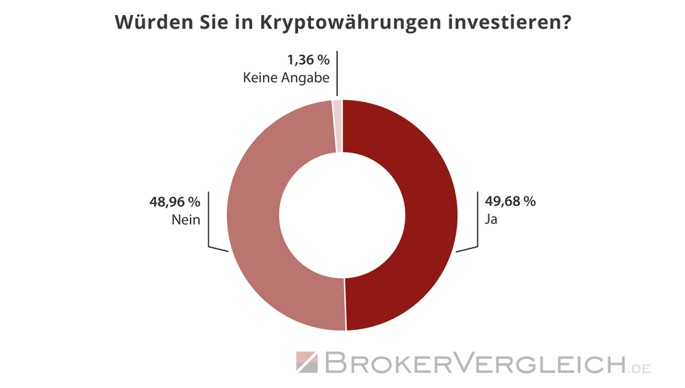 Umfrage Online-Broker 2024 - Kryptowährungen