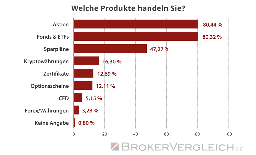 Umfrage Online-Broker 2024 - investierte Produkte