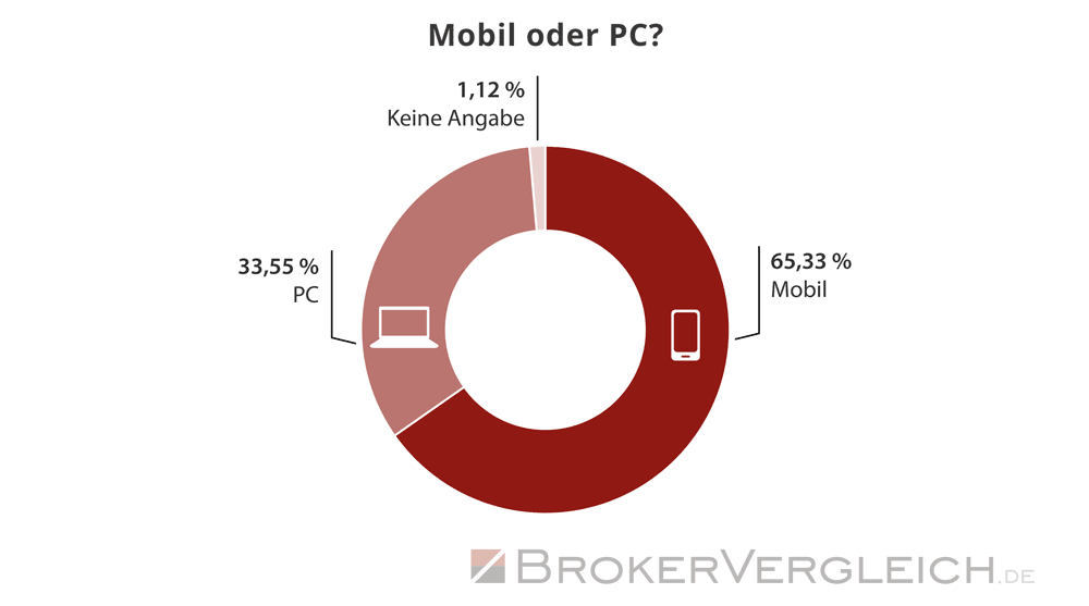 Umfrage Online-Broker 2024 - Mobil oder PC