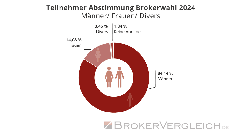 Umfrage Online-Broker nach Geschlecht