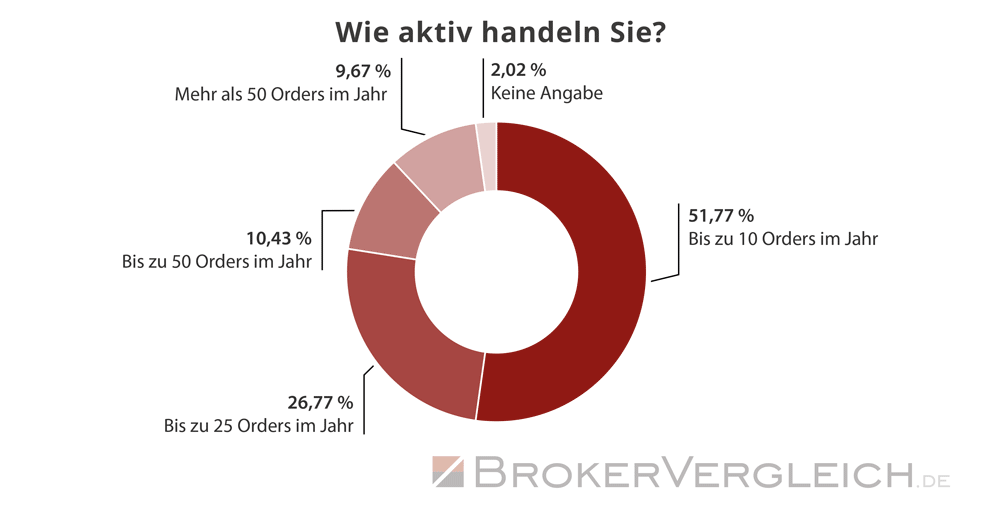 Umfrage Kryptobörsen Brokerwahl 2024 - Aktivität