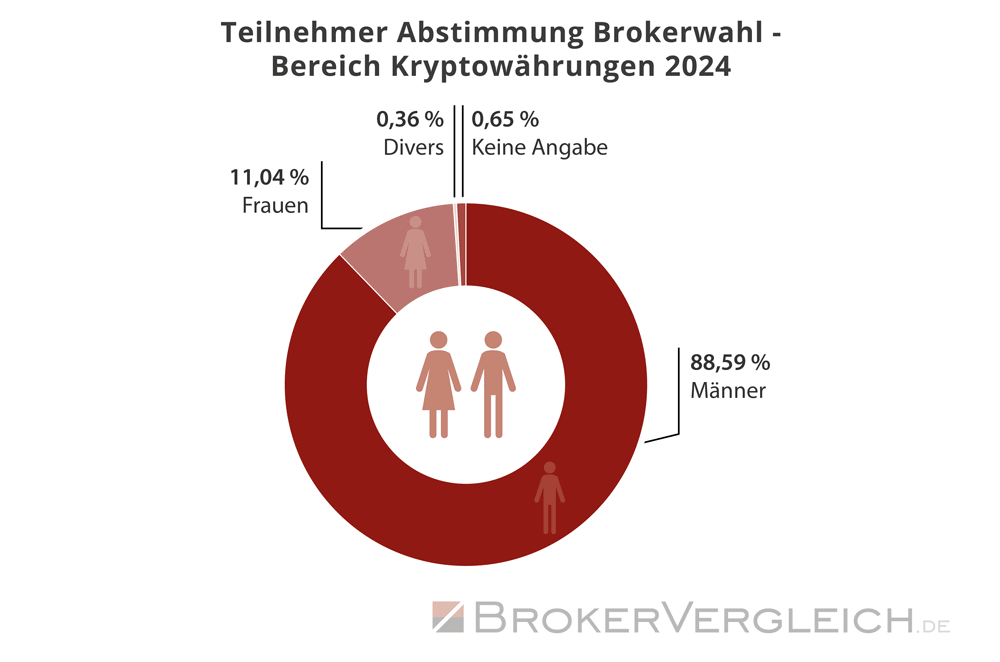 Umfrage Kryptobörsen Brokerwahl 2024 - 