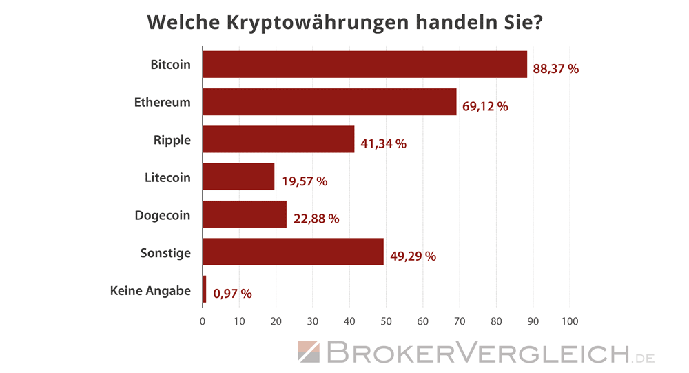 Umfrage Kryptobörsen Brokerwahl 2024 - Arten