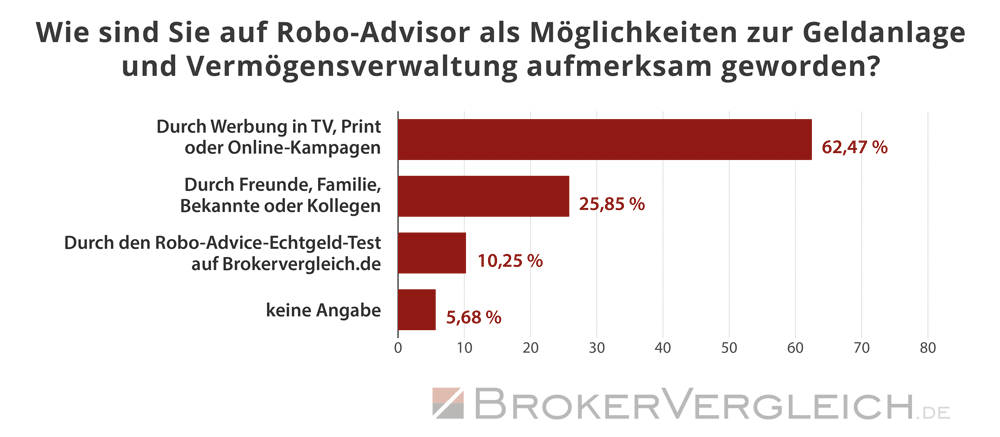 Umfrage Robo-Advisor Brokerwahl 2024 - Aufmerksamkeit