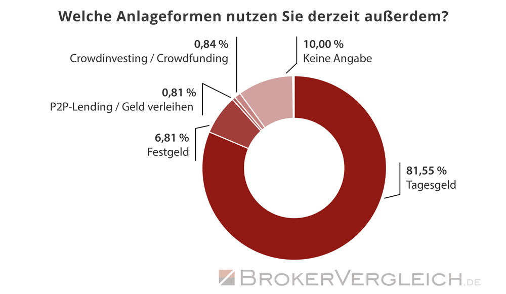 Umfrage Robo-Advisor Brokerwahl 2024 - Alternative Anlagen