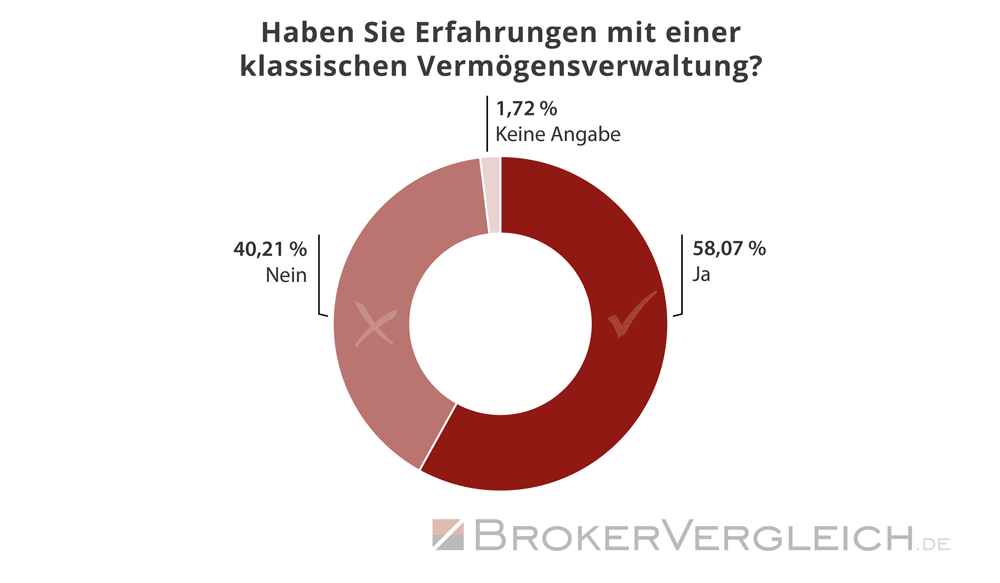 Umfrage Robo-Advisor Brokerwahl 2024 - Erfahrung mit Vermögensverwaltung