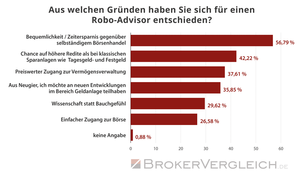 Umfrage Robo-Advisor Brokerwahl 2024 - Gründe