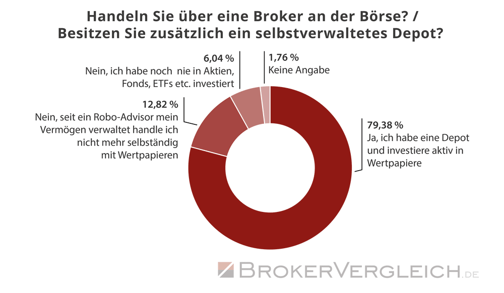 Umfrage Robo-Advisor Brokerwahl 2024 - Depot