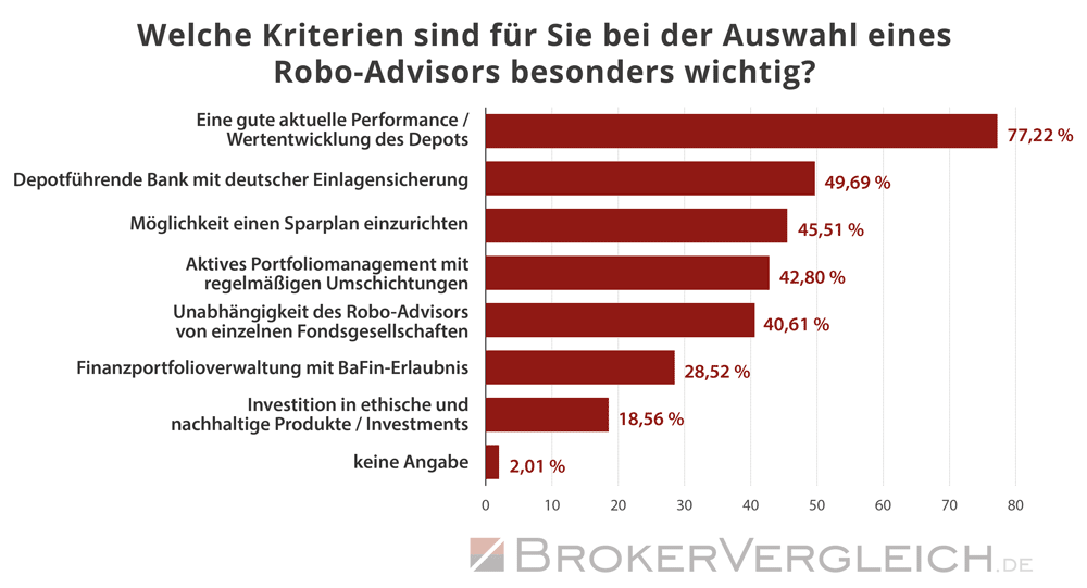 Umfrage Robo-Advisor Brokerwahl 2024 - Kriterien der Auswahl