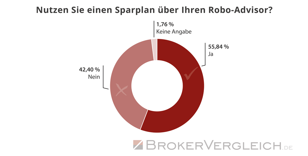 Umfrage Robo-Advisor Brokerwahl 2024 - Sparplan-Nutzung