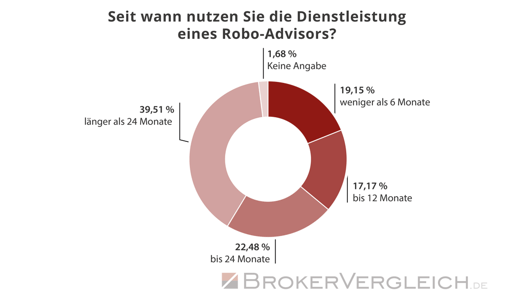 Umfrage Robo-Advisor Brokerwahl 2024 - Dienstleistung