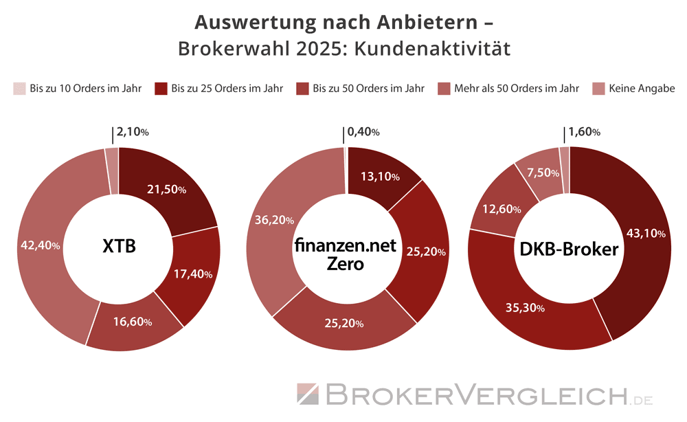 Brokerwahl 2025 - Auswertung nach Anbietern - Handelsaktivität