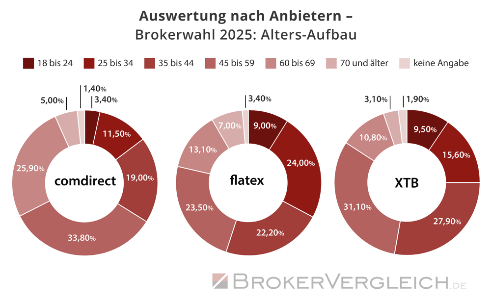Brokerwahl 2025 - Auswertung nach Anbietern - Altersstruktur