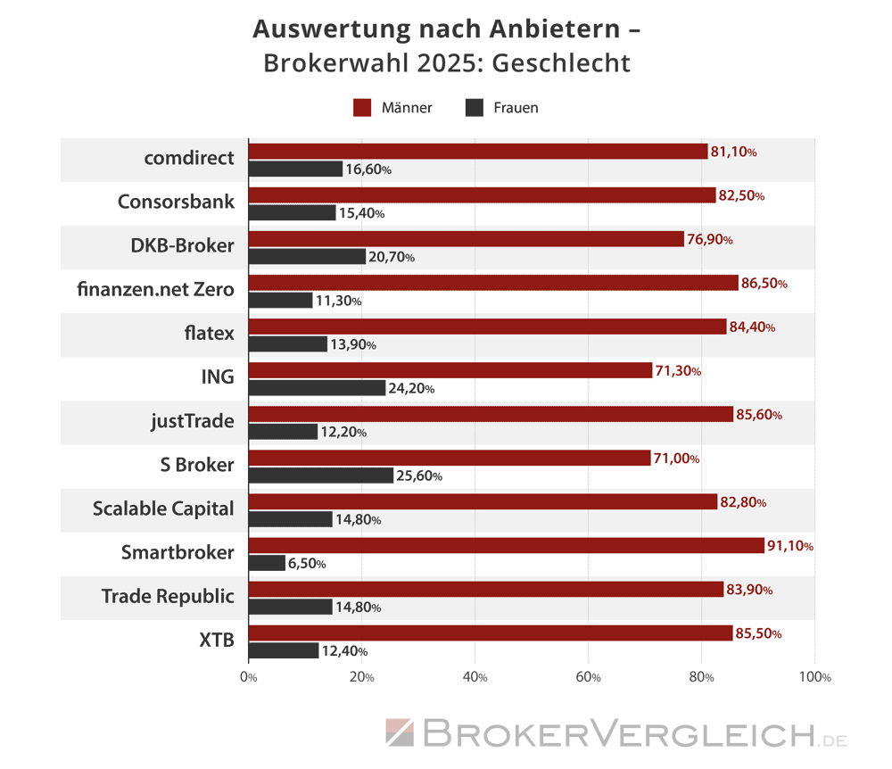 Brokerwahl 2025 - Auswertung nach Anbietern - Geschlecht 