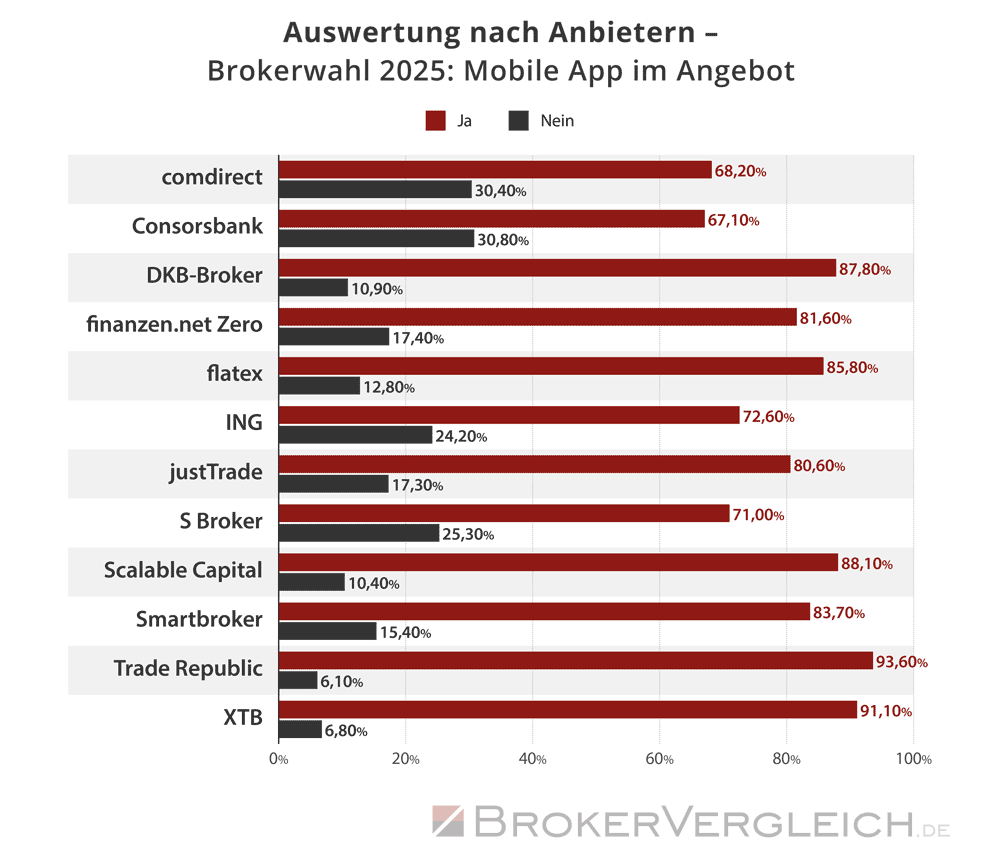 Brokerwahl 2025 - Auswertung nach Anbietern - Mobile App im Angebot