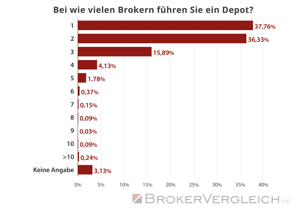 Umfrage Online-Broker 2025 - Anzahl Depots