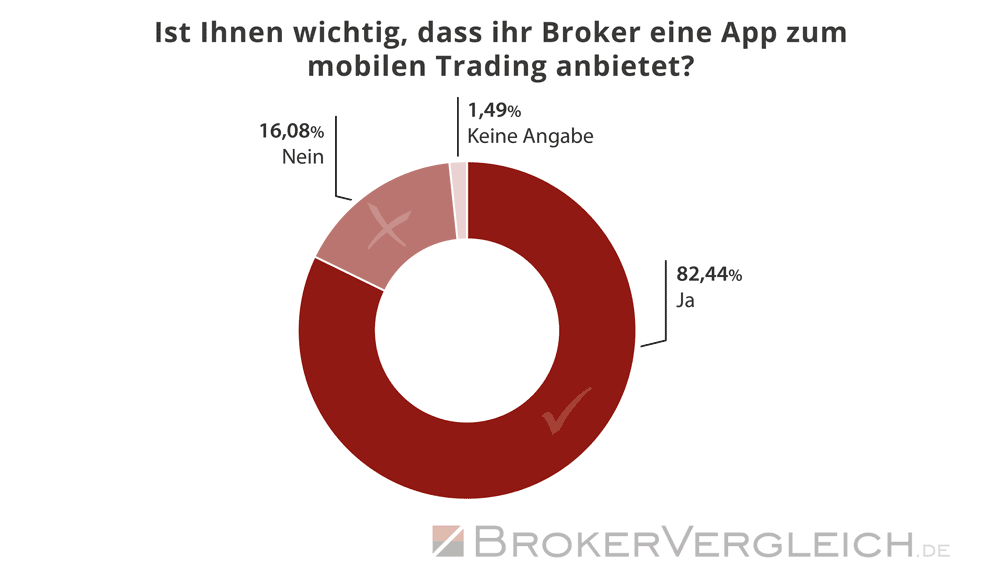 Umfrage Online-Broker 2025 - App-Nutzung