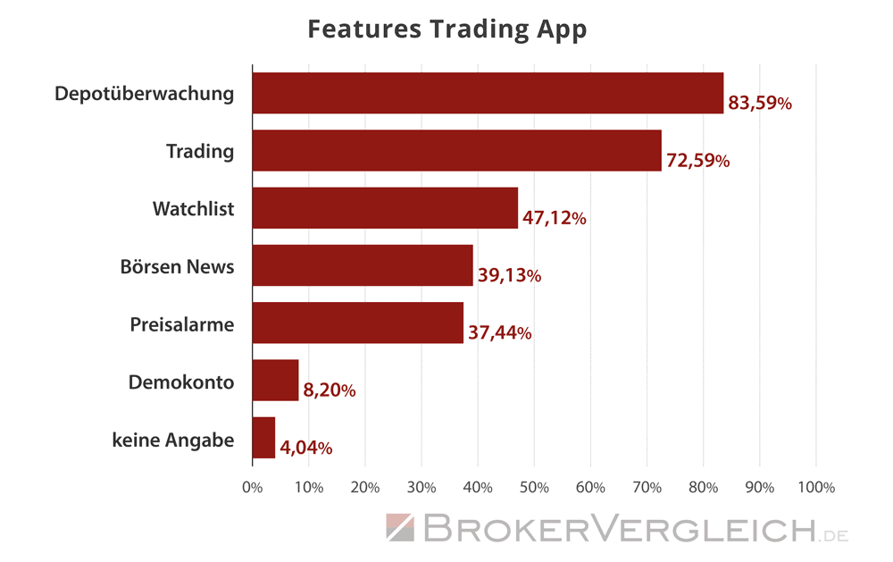 Umfrage Online-Broker 2025 - Feature der Trading App