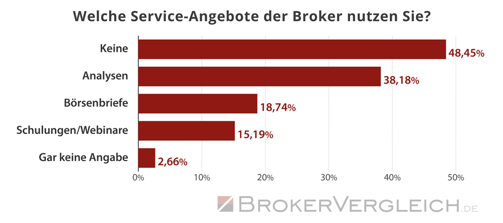 Umfrage Online-Broker 2025 - Serviceangebote