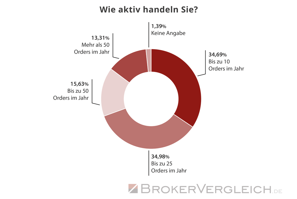 Umfrage Online-Broker 2025 - Handelsaktivität