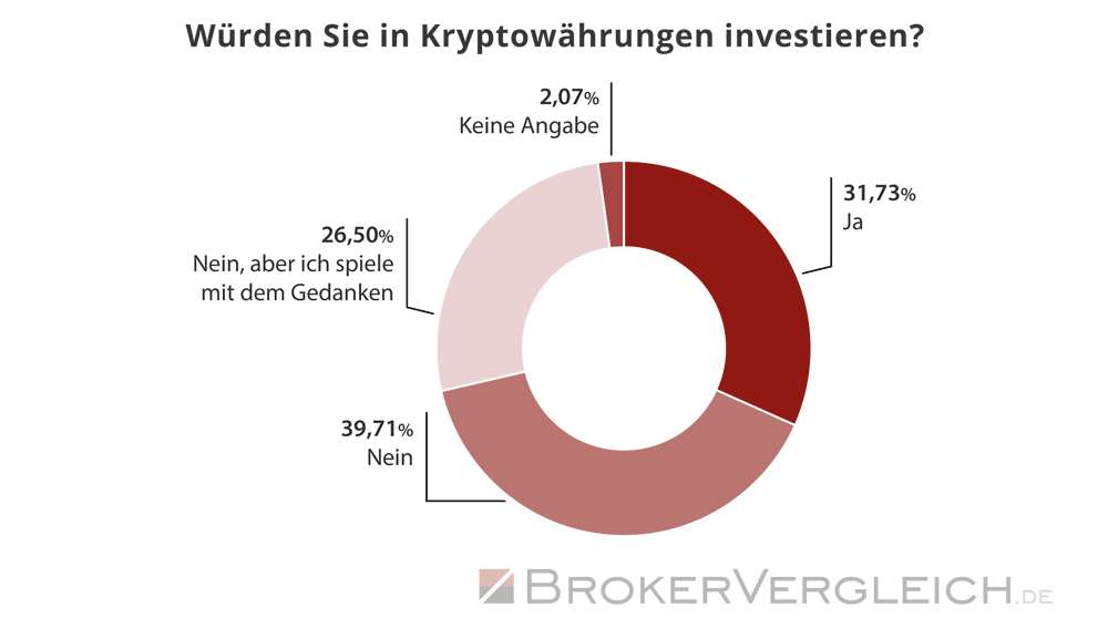 Umfrage Online-Broker 2025 - Kryptowährungen