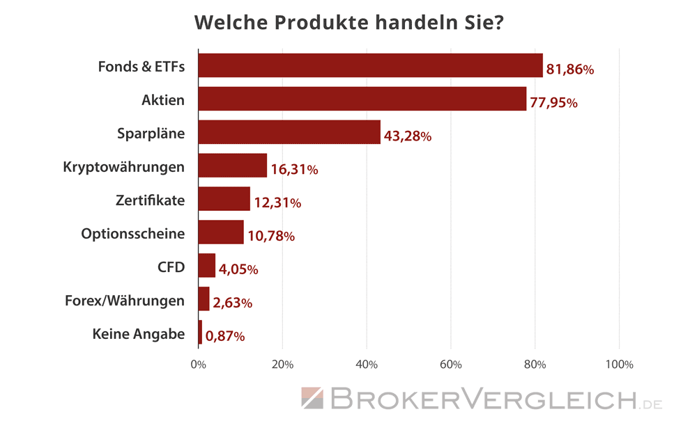 Umfrage Online-Broker 2025 - investierte Produkte