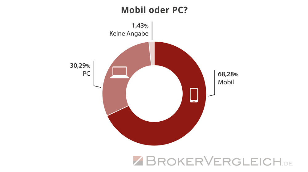 Umfrage Online-Broker 2025 - Mobil oder PC