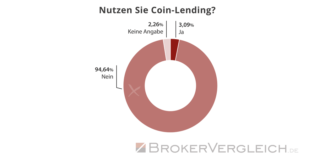 Umfrage Kryptobörsen Brokerwahl 2025 - Coin-Lending