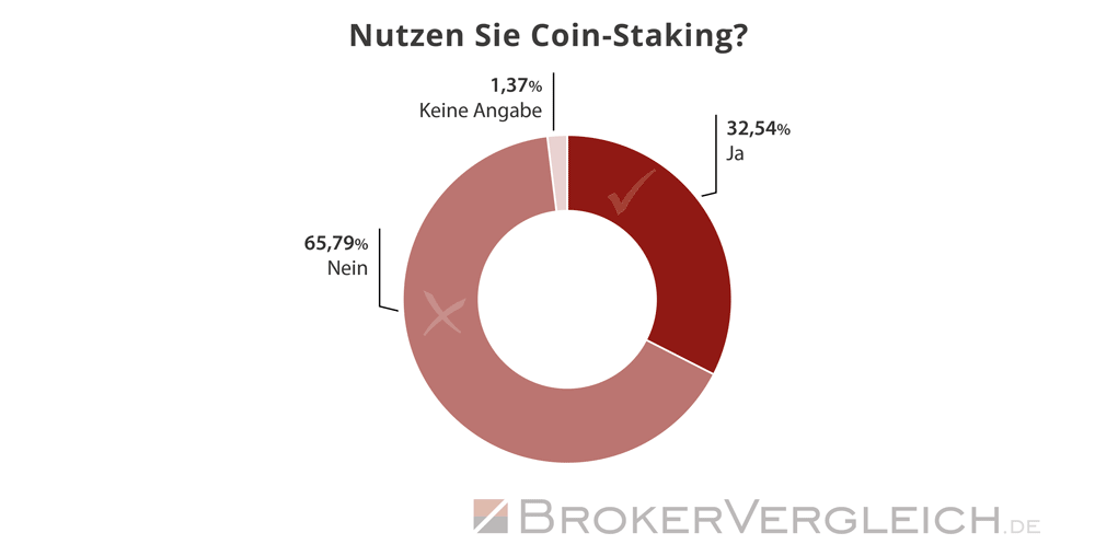 Umfrage Kryptobörsen Brokerwahl 2025 - Coin-Staking