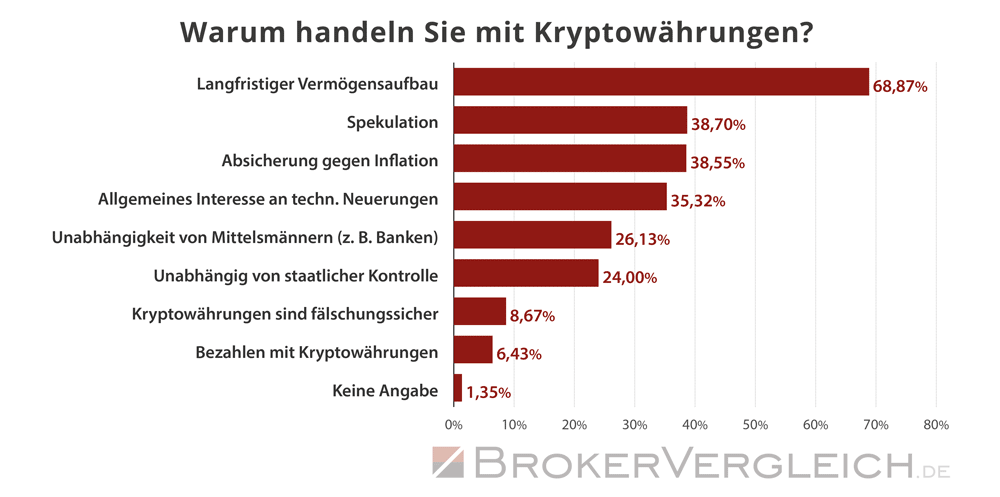 Umfrage Kryptobörsen Brokerwahl 2025 - Gründe