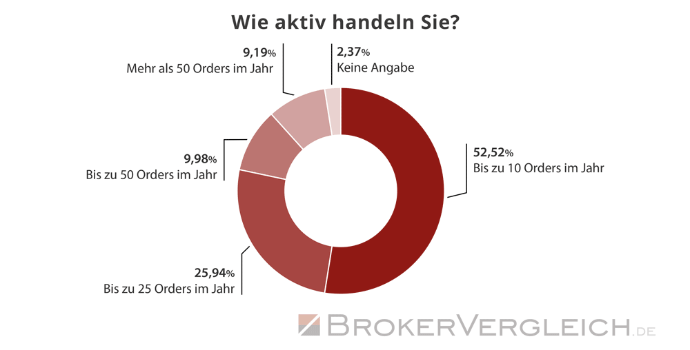 Umfrage Kryptobörsen Brokerwahl 2025 - Aktivität