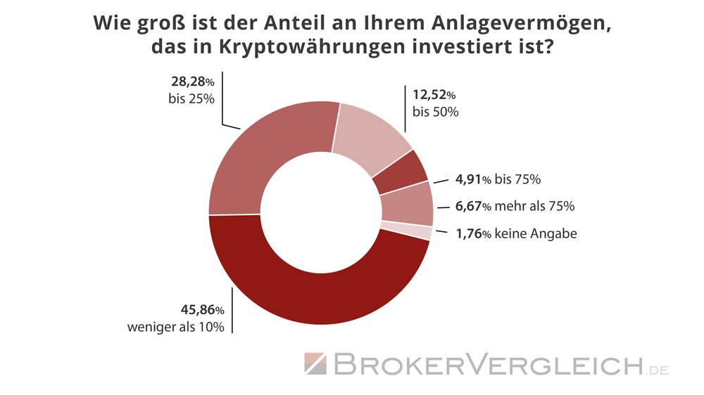 Umfrage Kryptobörsen Brokerwahl 2025 - Anteil am Geldvermögen