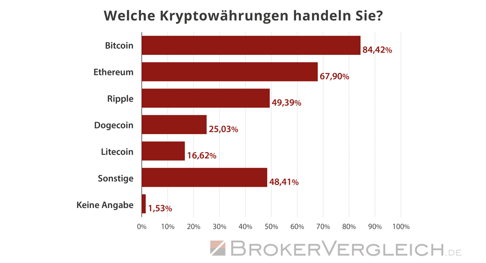 Umfrage Kryptobörsen Brokerwahl 2025 - Arten
