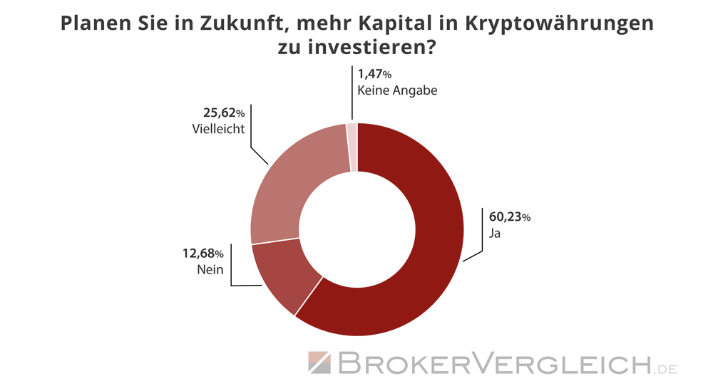 Umfrage Kryptobörsen Brokerwahl 2025 - Zukunftinvestment