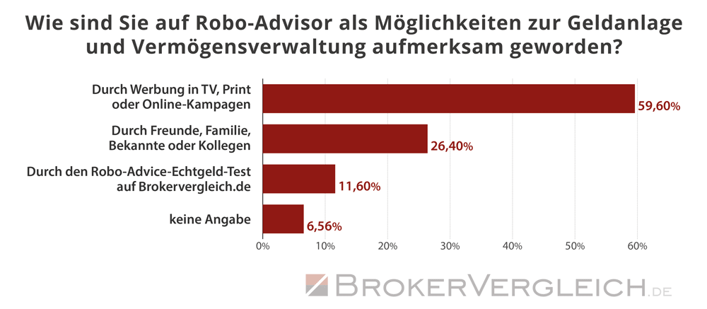 Umfrage Robo-Advisor Brokerwahl 2025 - Aufmerksamkeit