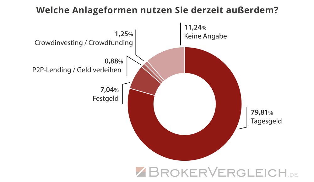 Umfrage Robo-Advisor Brokerwahl 2025 - Alternative Anlagen