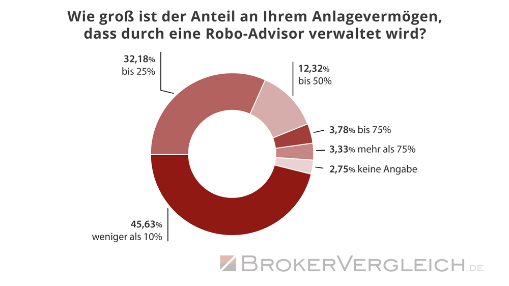 Umfrage Robo-Advisor Brokerwahl 2025 - Vermögensanteil
