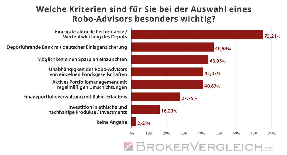 Umfrage Robo-Advisor Brokerwahl 2025 - Kriterien der Auswahl
