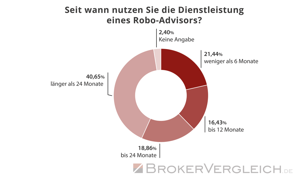 Umfrage Robo-Advisor Brokerwahl 2025 - Dienstleistung